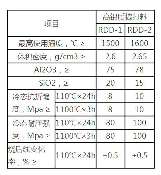 高铝质捣打料(图1)
